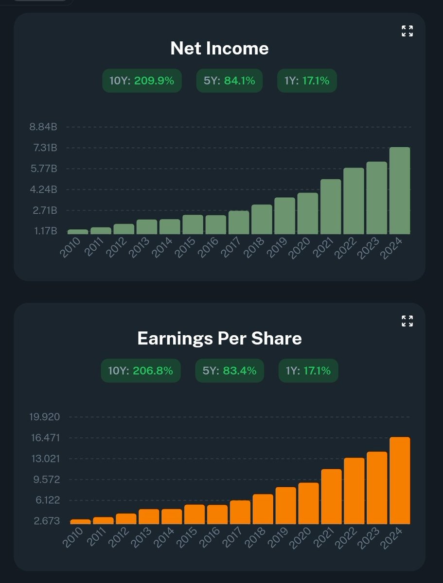 Graphin_co's tweet image. $COST Costco is proving that consistency wins the race. 💪
With triple-digit growth in net income (+209.9%) and EPS (+206.8%) over the last decade, this retail giant continues to deliver value to shareholders year after year.
