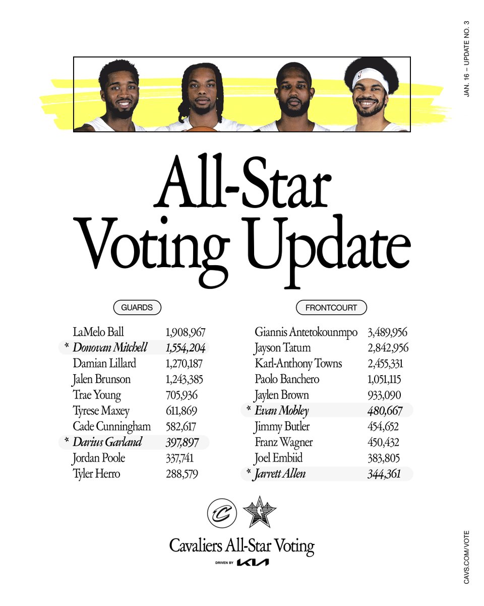 cavs's tweet photo. 🤩 A Cleveland quartet! 

VOTE CAVS: https://t.co/pvlUTnF2CK 

@Kia | #BestToTheBay https://t.co/w1bf3b60jr