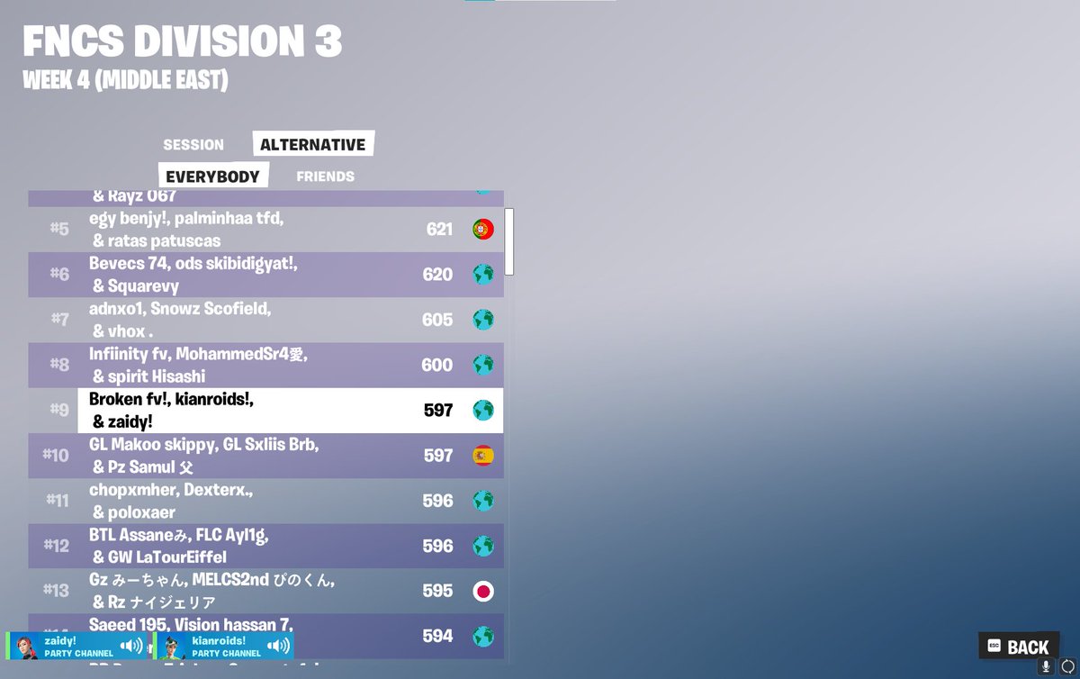 zaidy1_'s tweet image. 9th place overall, 50% win rate day 2 w/ @Kian_FN_ and TeaTime 
Coached by @Excbus