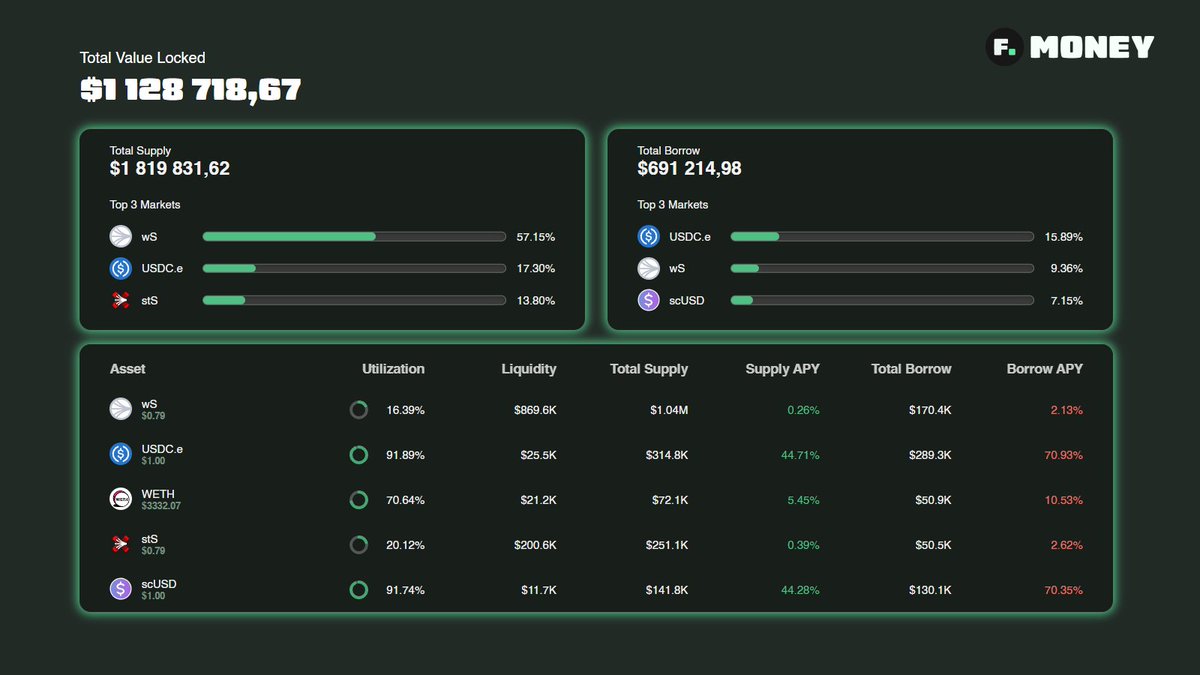 fMoney Markets💥 tweet media