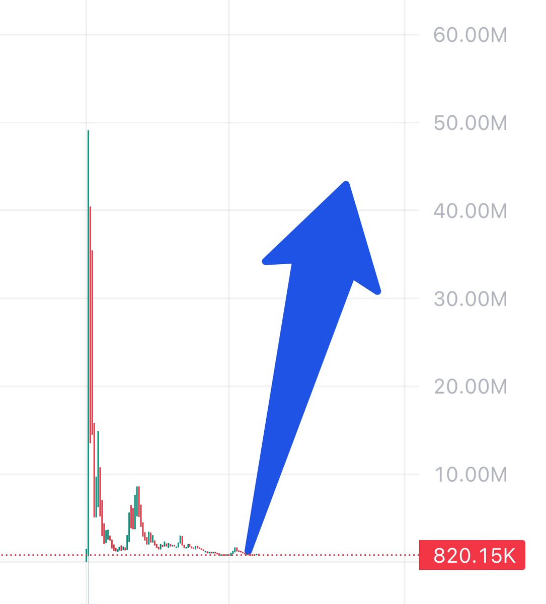 $SLOP is a ticking time bomb

Tomorrow will be the 3rd week since $slop dropped down to $700K levels.

I predicted in the public tg that we would stay at these levels for 2-4 weeks

My prediction also lines up with the Trump inauguration 👀

We will fly soon brothers &amp; sisters 🚀