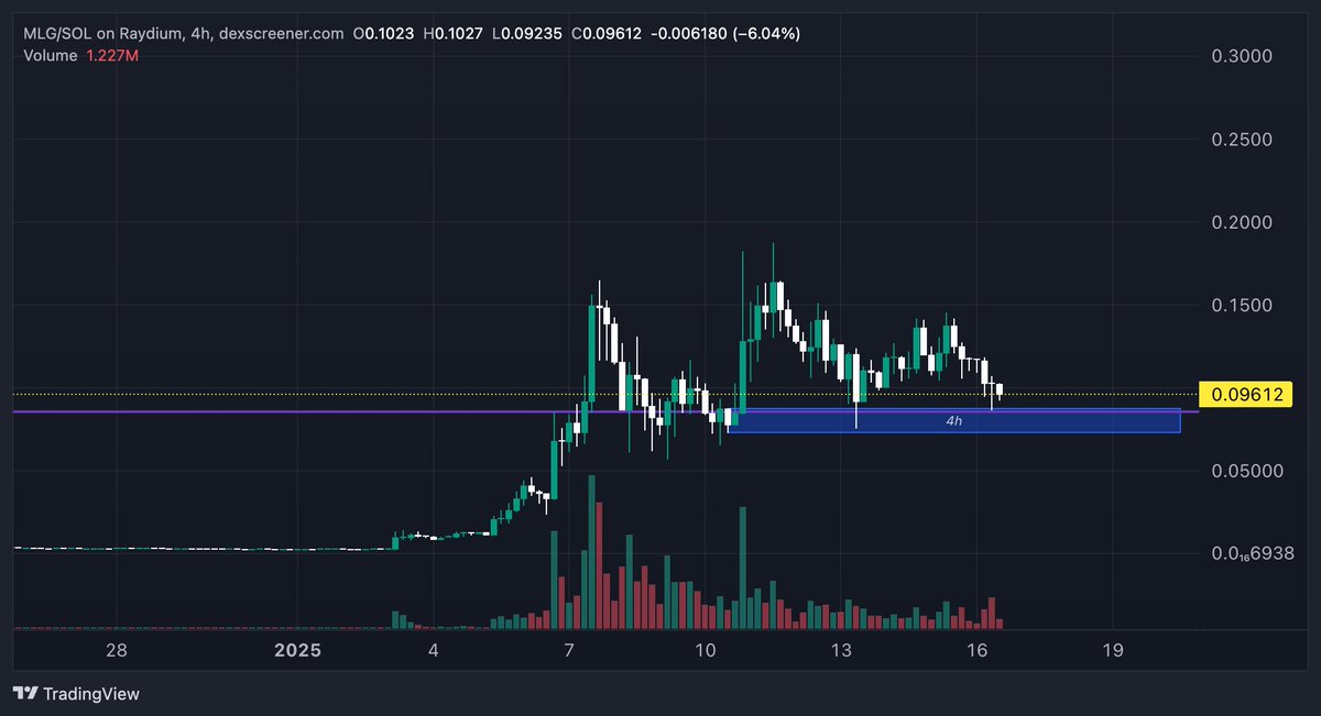 It’s simple

If $MLG enters this box, I buy