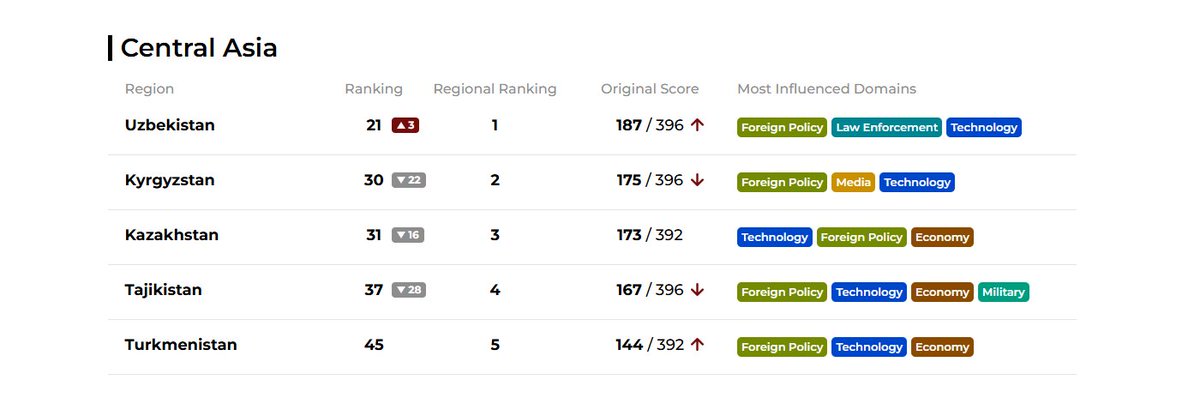The China Index for #CentralAsia as of October 2024 china-index.io/country The index purports to measure the PRC‘s influence in different countries using methodology reminiscent of Freedom House, i.e. relying on the subjective opinion of experts. Odd dynamics for #Tajikistan.