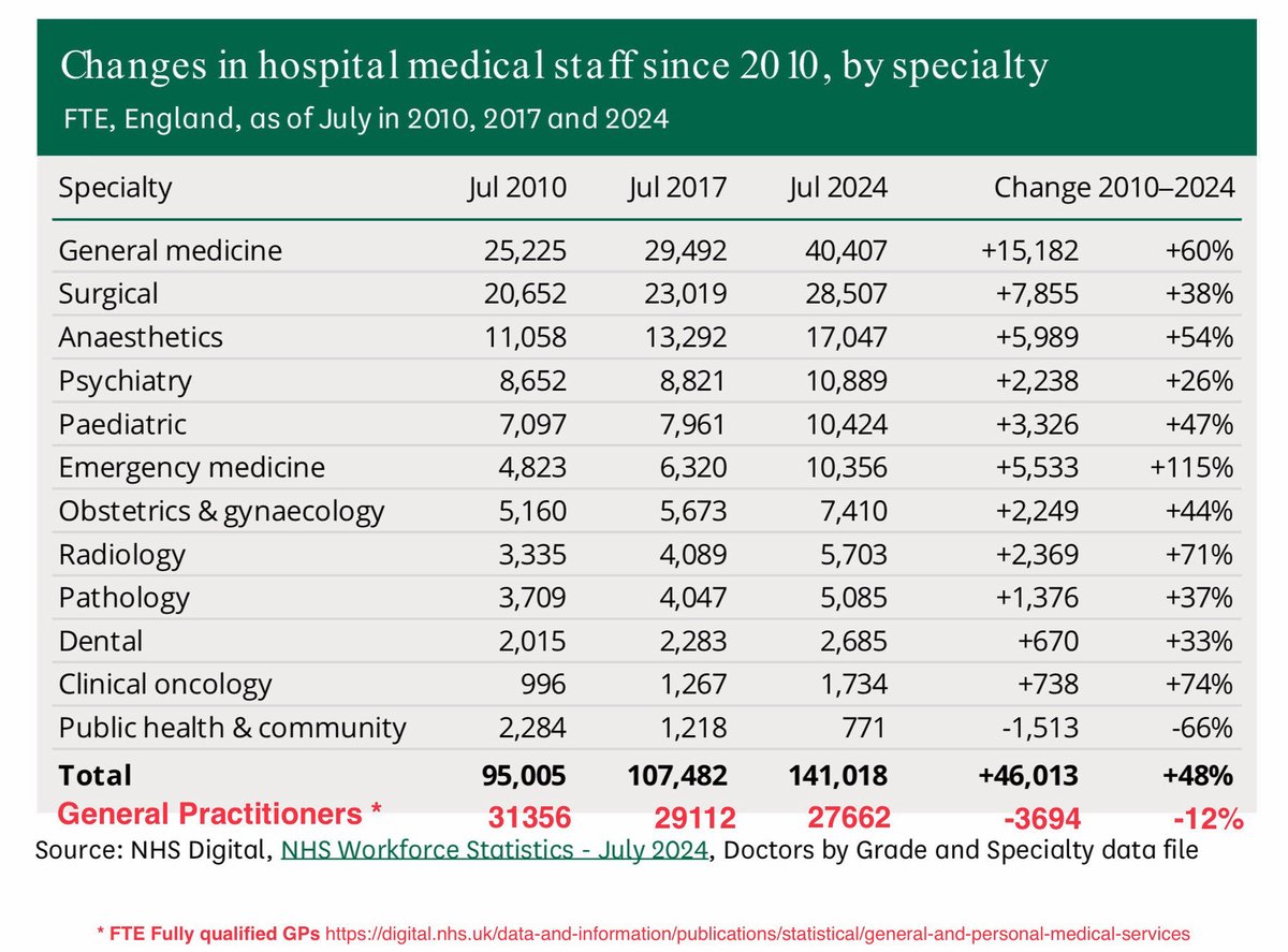 Dr Steve Taylor (@drstevetaylor) on Twitter photo These stats are frankly bonkers. If anybody is complaining about why they are waiting to see a GP. They need to ask why successive governments have not supported the same growth in GP numbers as it has hospital medic numbers
âŠâŠ<a href="/wesstreeting/">Wes Streeting</a>â© fix it or fail These stats are frankly bonkers. If anybody is complaining about why they are waiting to see a GP. They need to ask why successive governments have not supported the same growth in GP numbers as it has hospital medic numbers
âŠâŠ<a href="/wesstreeting/">Wes Streeting</a>â© fix it or fail