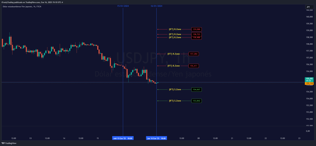 iFreelyTrading's tweet photo. (iFT) RS Zones (USD/JPY) 17/01/2025 - #USDJPY TradingView
https://t.co/usN6ovREPg https://t.co/KPHHGq5JZF
