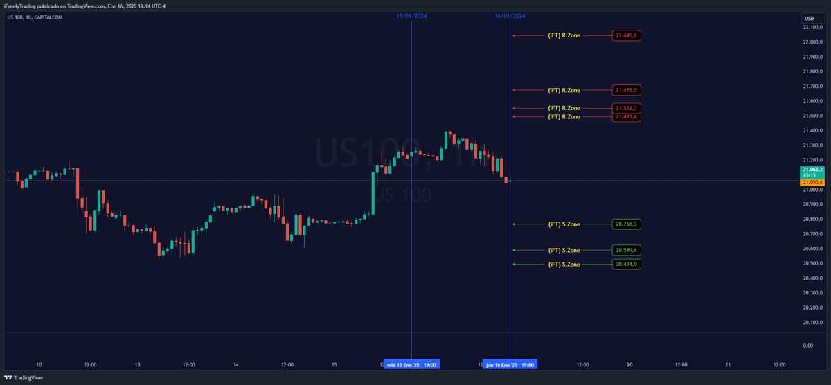iFreelyTrading's tweet photo. (iFT) RS Zones (US100/NASDAQ) 17/01/2025 - #US100NASDAQ TradingView
https://t.co/Gfns46UUfn https://t.co/AhCTOfuK0W