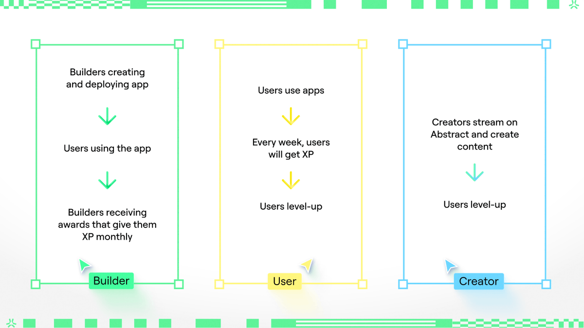 AbstractChain's tweet image. On Abstract Mainnet, users and creators using Abstract apps and streaming via the Abstract Global Wallet earn XP. Builders will receive awards from the success of their apps.

Your XP updates every Monday, rewarding your last week's onchain activity.