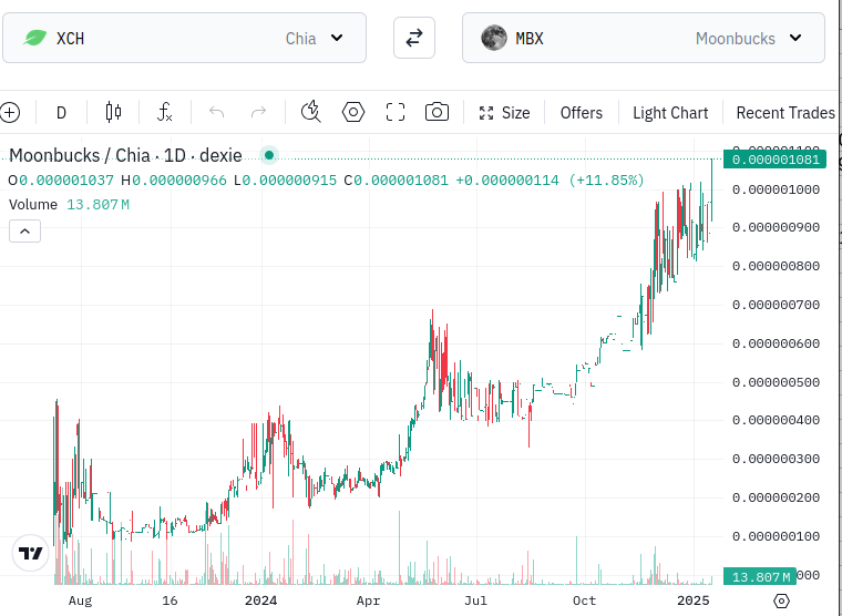 Impressive shape for $MBX 🚀!
One less decimal 🔥