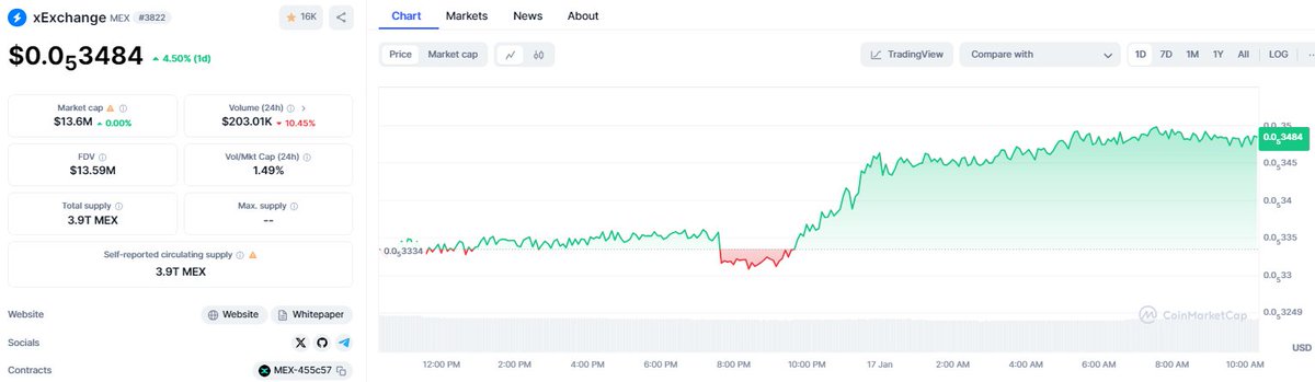 B3ckrs's tweet photo. I see that $MEX moved a little overnight! It's ALIVE!!! @xexchange #xexchange #EGLD #Elrondnetwork https://t.co/yjwEbFaczb