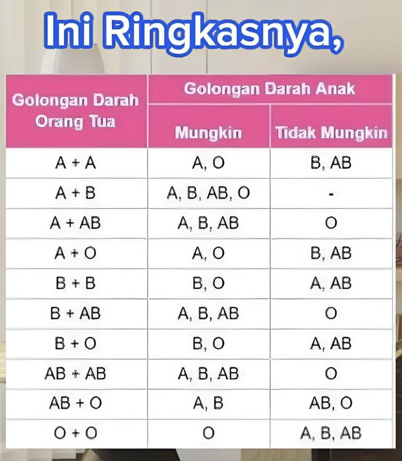 nah lho coba check golongan darah kalian cocok ga sama punya ortu kalian