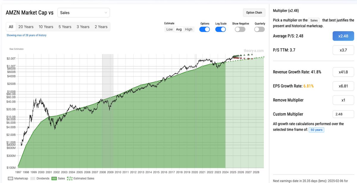 theory_a_com's tweet photo. @TaviCosta Using $AMZN and a log chart as an example we can see a huge crash in the 2000s, but the current levels aren't that crazy (though still elevated) b/c there is actual supporting revenue

Another way to interpret is that the dot com pricing was 20+ years too early https://t.co/TlR7EArcIO