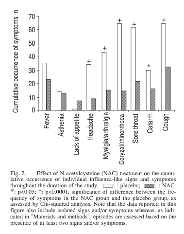 RogerSeheult's tweet photo. Might consider taking NAC over a winter season as 600 mg twice a day reduced the number of people with symptoms of Flu (not those infected)  from 79% to 25% in a Multicenter, Randomized Double-blinded Placebo Controlled trial: https://t.co/I42mZESBnJ https://t.co/GctzAyUR1q