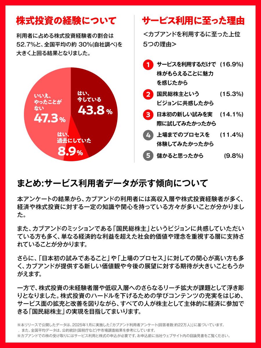 カブアンド利用者属性を一部公開。平均年収628万円、株式投資経験者52.7%といずれも平均を大きく上回る水準。高収入層や投資経験者が多い傾向。一方、低収入層や投資未経験者への認知拡大や利用促進は課題に。サービス利用理由で「国民総株主への共感」をあげる方が多い。（利用者向けアンケートより）
