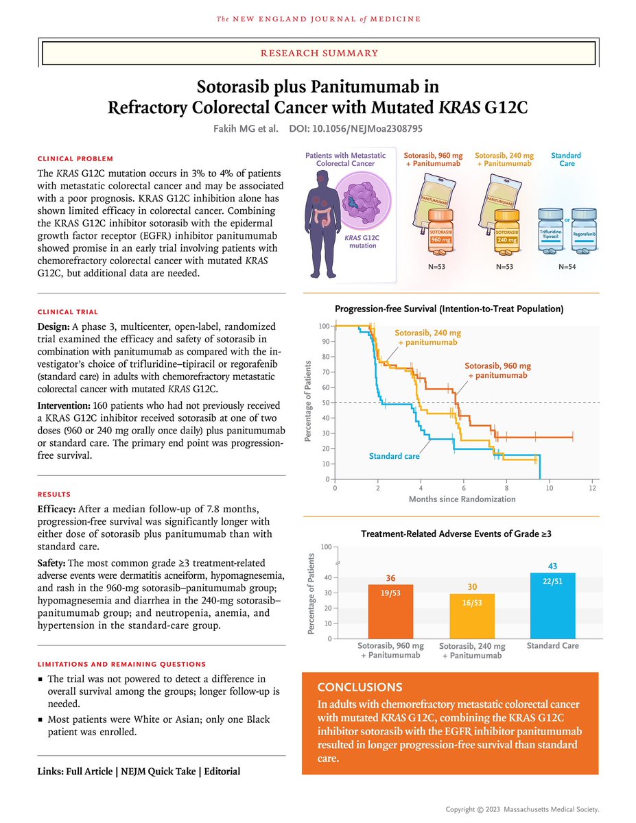 The CodeBreak 300 combination regimen is now approved in KRAS G12C #ColorectalCancer by <a href="/US_FDA/">U.S. FDA</a> 
nejm.org/doi/full/10.10…