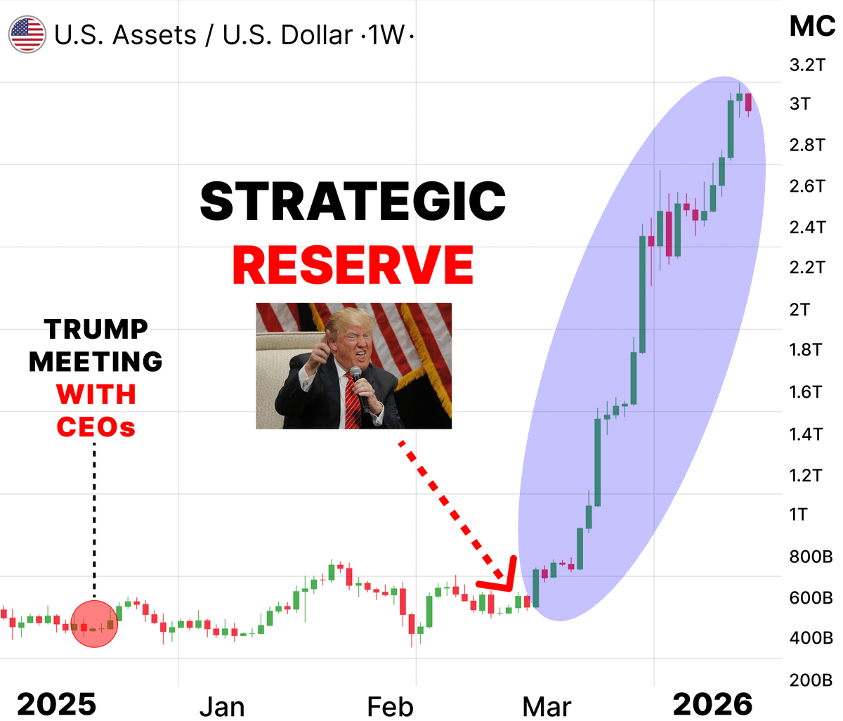 U.S. STRATEGIC RESERVE IS NEAR

Few ALTS from USA will also added in reserve

Last chance to make easy x100 with NO RISK

Here’s 7 alts that 99.9% will be in the reserve 🔍👇