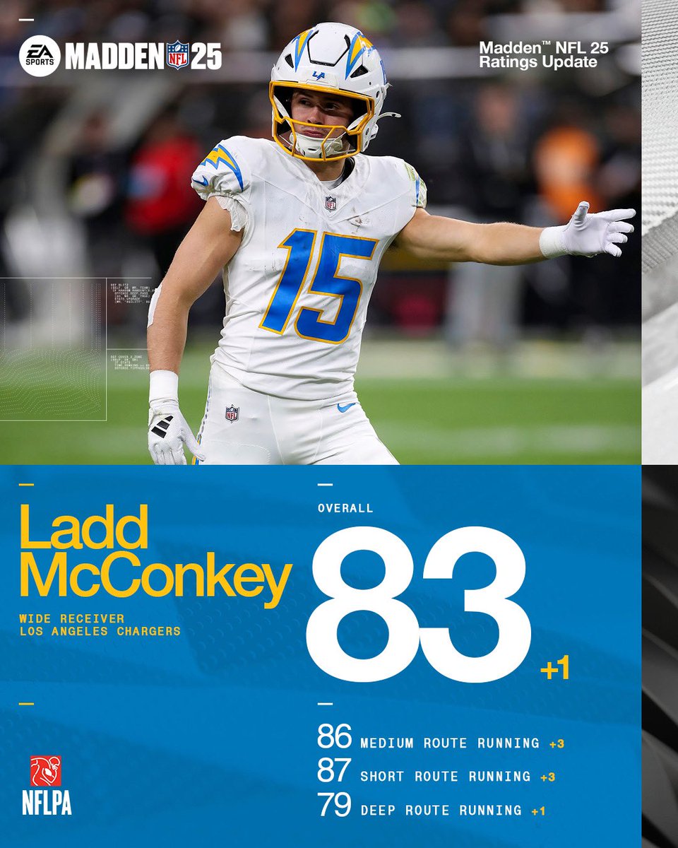 ✅ 9 Receptions
✅ 197 Yards
✅ 1 TD
✅ Tied for highest-rated Rookie WR

#Madden25 | <a href="/chargers/">Los Angeles Chargers</a>