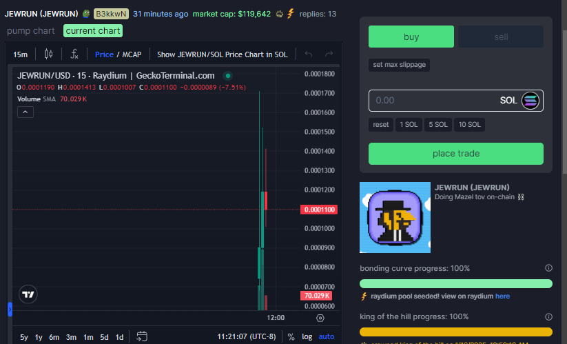 hofmann_onchain's tweet photo. Jew meta is BACK and $JEWRUN came up EVEN with a game in regards to this!!!
Check site for interractive GAME!
NFA but good tek IMO
$SolFi #ONLYFANS #GhostFind $Diddy $SPHERE $Coby $GIGA $PROBTC $SPY #RATIONAL $DADDY $Sigma $WATER #MOODENG $TELANG #Pochita $Ape $JEWRUN https://t.co/6zTpy2pkMW