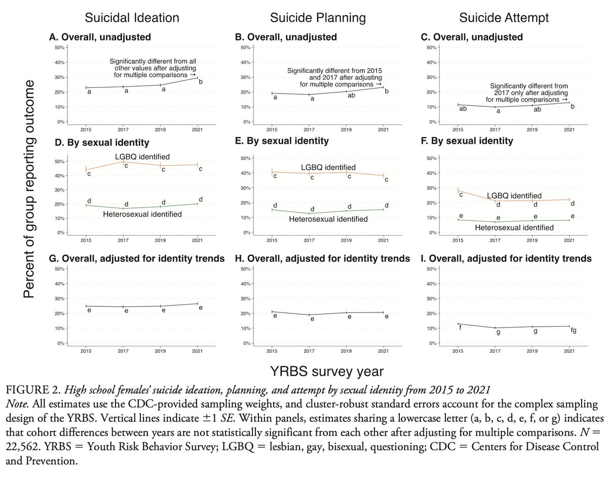New study with <a href="/Drmmcquillan/">Mollie McQuillan</a>:

📈 Suicidal ideation in HS girls rose, from 23% in 2015 to 29% in 2021

📈 Girls' LGBQ identification rose 15% -&gt; 34%

💡To address suicidality, reduce stressors on #LGBQ 🏳️‍🌈youth, now over 1/3 of HS girls 

<a href="/AERA_EdResearch/">AERA</a> 
journals.sagepub.com/doi/10.3102/00…