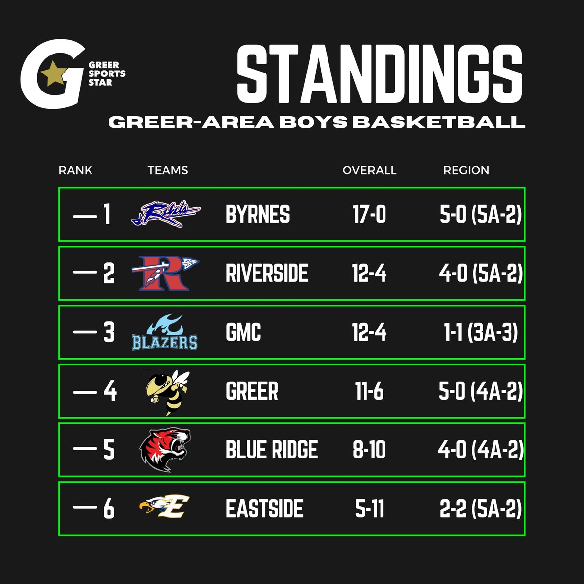 Greer-area BOYS BASKETBALL Standings (1.16.25)

Keep track of our area squads as we approach the midway point of region play.

Spoiler: We've got a lot of good teams up here.