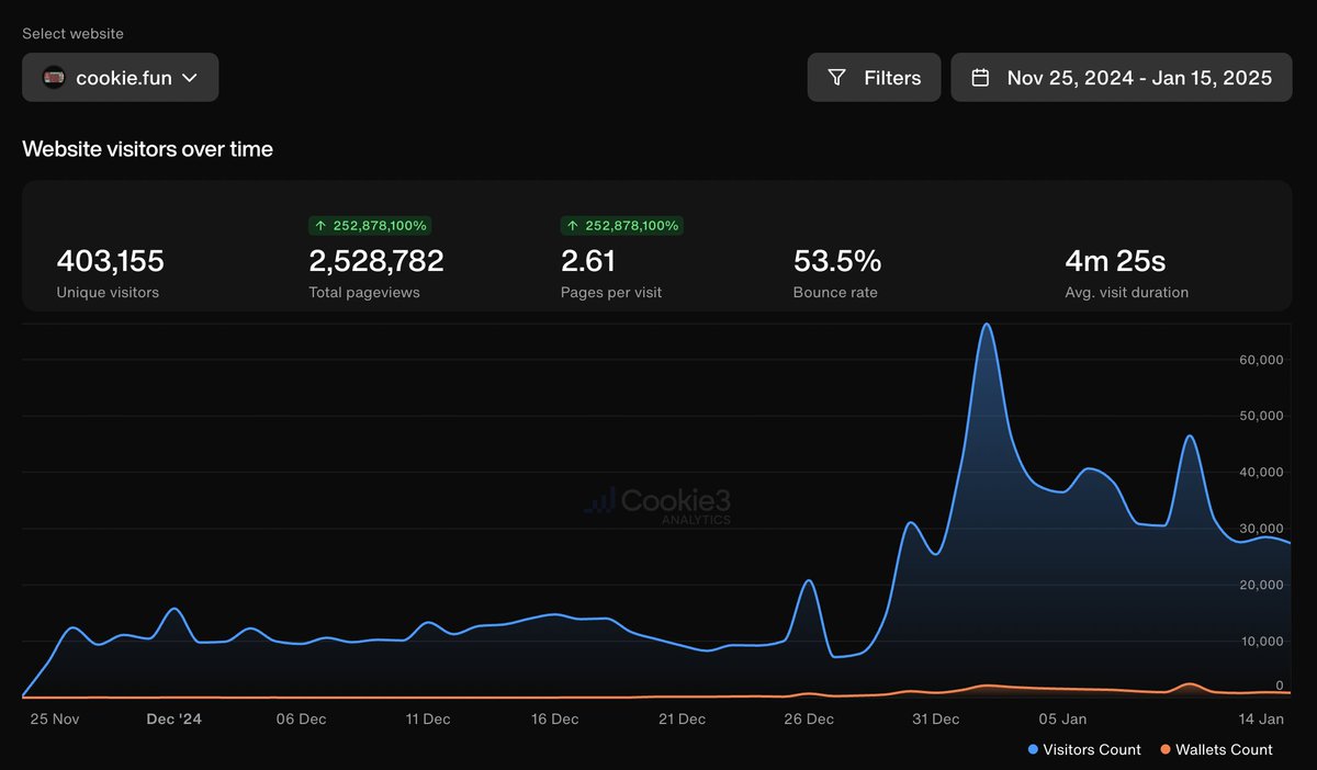Cookie DAO 🍪 tweet media