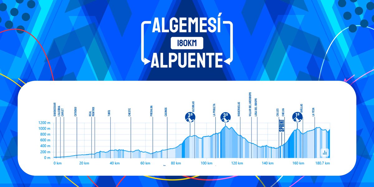 adrianllopisc's tweet image. 🇪🇸 𝗥𝗘𝗖𝗢𝗥𝗥𝗜𝗗𝗢 𝗩𝗢𝗟𝗧𝗔 𝗔 𝗟𝗔 𝗖𝗢𝗠𝗨𝗡𝗜𝗧𝗔𝗧 𝗩𝗔𝗟𝗘𝗡𝗖𝗜𝗔𝗡𝗔 𝟐𝟎𝟐𝟓

📆 5/2 a 9/2

🏔 Perfiles: @VueltaCV 

🏆 Ganador 2024: 🇺🇸 Brandon McNulty

🔹Etapas 1 a 4:
