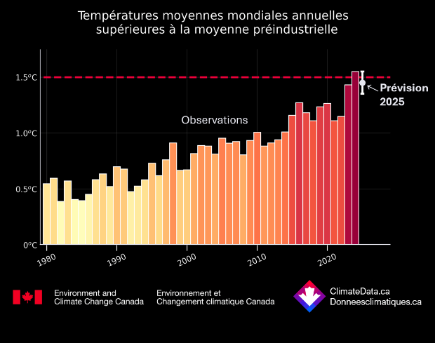 Une nouvelle étude publiée par <a href="/environnementca/">Environnement Canada</a> conclu qu’il est “pratiquement certain” que 2025 soit plus chaude que toutes les années enregistrées avant 2023, rappelant la nécessité de ↘️ les émissions et de bâtir une économie + propre et résiliente.
donneesclimatiques.ca/2025-devrait-r…