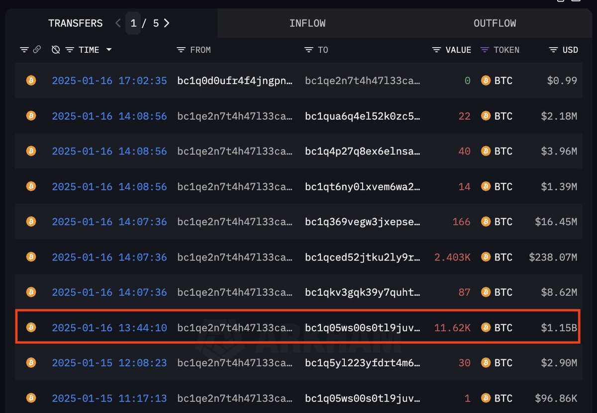 arkham's tweet photo. BILLIONAIRE BTC WHALE DEPOSITS $1B+ TO COINBASE

An address holding over $2.7B BTC deposited $1.05B BTC to Coinbase Prime this morning.

This address received the majority of its BTC between 9th and 11th September 2024, when BTC price was between $54K and $57K.

Wallet address: bc1qe2n7t4h47l33cazdlfa0hzs5tfke35dzj6tzuy
