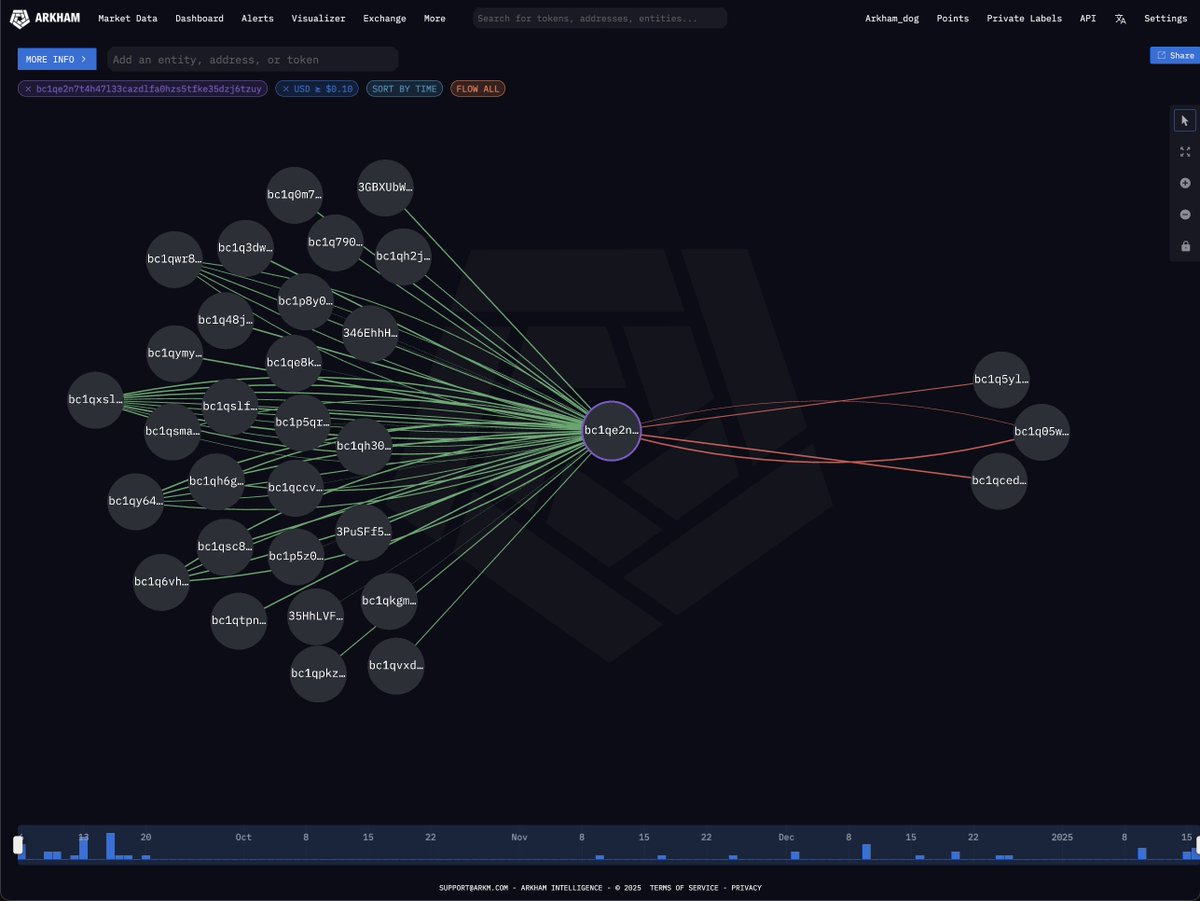 arkham's tweet photo. BILLIONAIRE BTC WHALE DEPOSITS $1B+ TO COINBASE

An address holding over $2.7B BTC deposited $1.05B BTC to Coinbase Prime this morning.

This address received the majority of its BTC between 9th and 11th September 2024, when BTC price was between $54K and $57K.

Wallet address: bc1qe2n7t4h47l33cazdlfa0hzs5tfke35dzj6tzuy