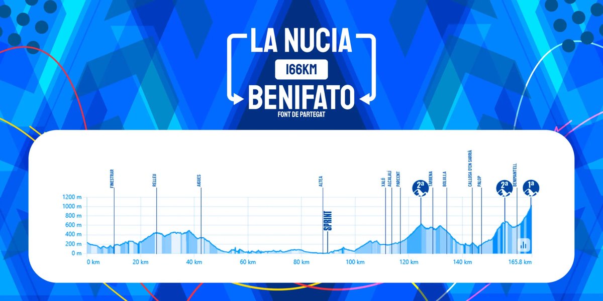 adrianllopisc's tweet image. 🇪🇸 𝗥𝗘𝗖𝗢𝗥𝗥𝗜𝗗𝗢 𝗩𝗢𝗟𝗧𝗔 𝗔 𝗟𝗔 𝗖𝗢𝗠𝗨𝗡𝗜𝗧𝗔𝗧 𝗩𝗔𝗟𝗘𝗡𝗖𝗜𝗔𝗡𝗔 𝟐𝟎𝟐𝟓

📆 5/2 a 9/2

🏔 Perfiles: @VueltaCV 

🏆 Ganador 2024: 🇺🇸 Brandon McNulty

🔹Etapas 1 a 4: