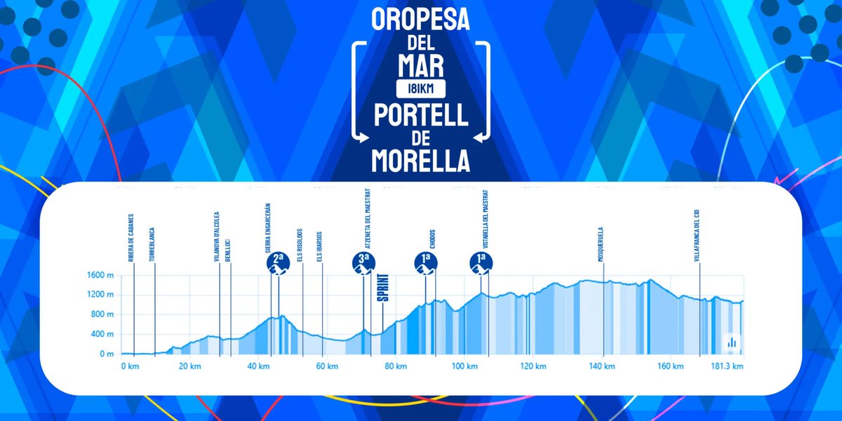 adrianllopisc's tweet image. 🇪🇸 𝗥𝗘𝗖𝗢𝗥𝗥𝗜𝗗𝗢 𝗩𝗢𝗟𝗧𝗔 𝗔 𝗟𝗔 𝗖𝗢𝗠𝗨𝗡𝗜𝗧𝗔𝗧 𝗩𝗔𝗟𝗘𝗡𝗖𝗜𝗔𝗡𝗔 𝟐𝟎𝟐𝟓

📆 5/2 a 9/2

🏔 Perfiles: @VueltaCV 

🏆 Ganador 2024: 🇺🇸 Brandon McNulty

🔹Etapas 1 a 4: