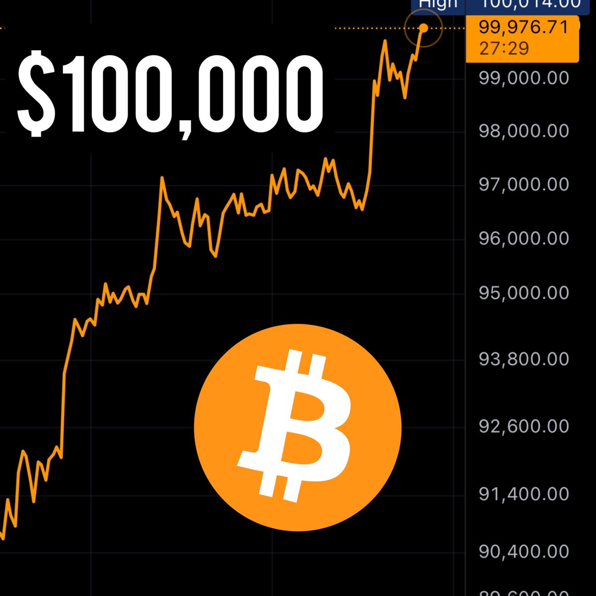 AssetLaunchpad's tweet photo. JUST IN: #Bitcoin surges back over $100,000

Inflation rises for the 3rd month in a row. 

Probably nothing… https://t.co/F0TJySzDkN