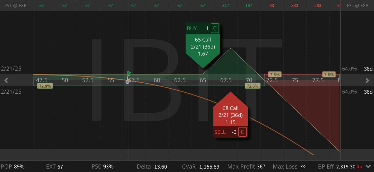 OptionsJive's tweet photo. Today's Trade Idea: Call Ratio Spread on $IBIT π‘
π₯ IV Rank: 65
β
Zero downside risk
π― Very high probability of profit
Bitcoin ETFs are loaded with opportunity right now. Capital-efficient, strategic, and built for this market.
#OptionsTrading #BitcoinETF #IBIT #CallRatio https://t.co/FeukIys3Pt