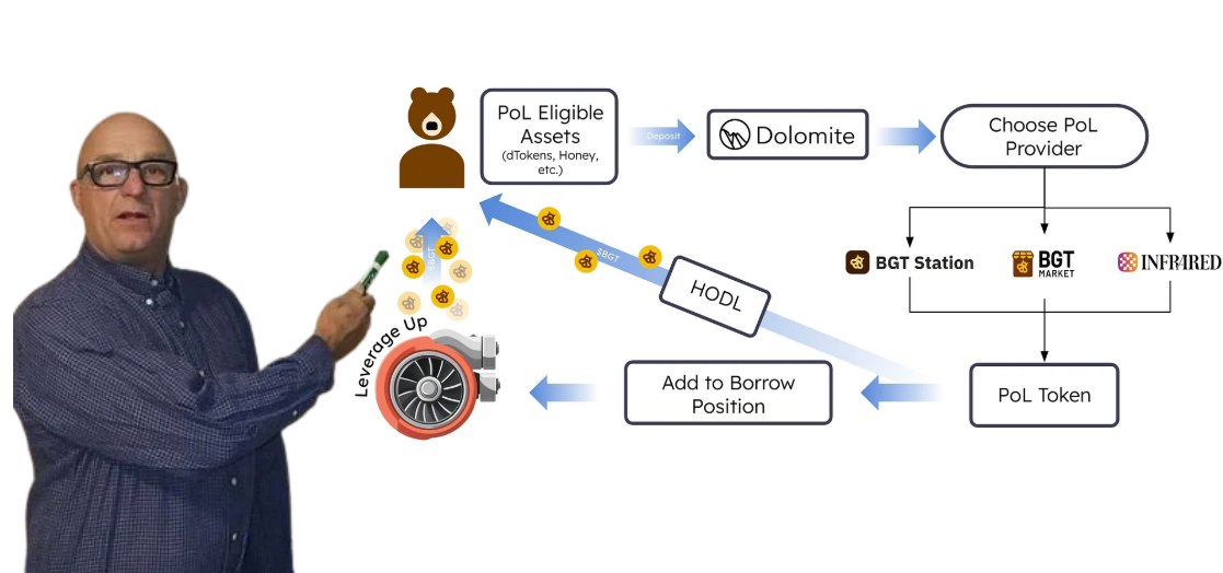 slappjakke.eth 🦇🔊 (@slappjakke) on Twitter photo .<a href="/Dolomite_io/">Dolomite 🏔️</a> is about to become the #1 lending market on <a href="/berachain/">Berachain Foundation 🐻⛓</a> when BOYCO pre-launch deposit vaults flows in after Mainnet is live
BOYCO pre-launch deposit vaults currently have $1,7 billion TVL
An estimated 15-30% of the $1,7B will be deposited into <a href="/Dolomite_io/">Dolomite 🏔️</a> making .<a href="/Dolomite_io/">Dolomite 🏔️</a> is about to become the #1 lending market on <a href="/berachain/">Berachain Foundation 🐻⛓</a> when BOYCO pre-launch deposit vaults flows in after Mainnet is live
BOYCO pre-launch deposit vaults currently have $1,7 billion TVL
An estimated 15-30% of the $1,7B will be deposited into <a href="/Dolomite_io/">Dolomite 🏔️</a> making