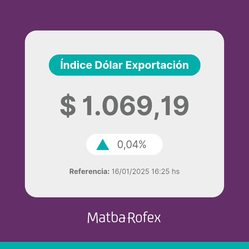 a3mercados's tweet photo. 📊 Índice Dólar Exportación Matba Rofex
16/01/2025: $ 1.069,19 / +0,04%

👉 Más info:
https://t.co/KfsO3H5ULZ

#ÍndiceDólarExportación #MatbaRofex https://t.co/ZxiUs8f42c