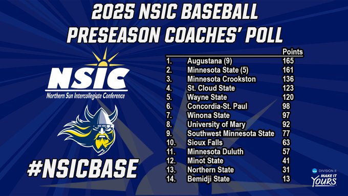 KROXRADIO's tweet photo. The University of Minnesota Crookston Golden Eagle Baseball team (a roster full of area talent) has been picked to finish third place in the NSIC Baseball Coaches Poll, the highest preseason ranking they have had. For more on this year's team, click below.
https://t.co/SCz9Zvjyxi https://t.co/tFKcyYEAP2