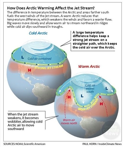 tmallard's tweet photo. A reason for such that jetstreams went from west-to-east with connected storms in fairly continuous waves 70's theoretical model
To today in fall Siberian cold gets moved north to dump heat & moisture then heads south over land as a #groundhugging #airmass 1500ft thick to 1500mi wide oozes Pt.Barrow to the Gulf where the snout meets moist-warmer air you get severe weather
A #PolarVortex implies a jetstream connection like the model, there's none is the change, over Asia heat-cold exchanges in vortices/cyclonic low-high hPa's pairs, N.America makes it more obvious, jetstreams in pieces
Spring, temp at 5cm has tiny wind arrows the whole way, blue lines general flow, Mar 23, 2023, jetstream Apr 2
Fwiw