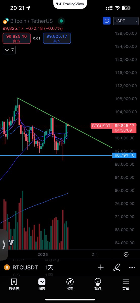 AntonLaVay's tweet photo. 20250116 盘中

$qqq $spy $btc 

如果是这个样子，能够维持到收盘，那么明天我很bullish。

因为当价格在昨天touch趋势线之后，今天并没有被砸下去，而是在趋势线附近持续的吸收供应。

与此同时，#US10YearYield 长债收益率下降。$DXY 持续回落。

综上所述，我觉得已经构成了一波从明天开始强力反弹的所有准备。