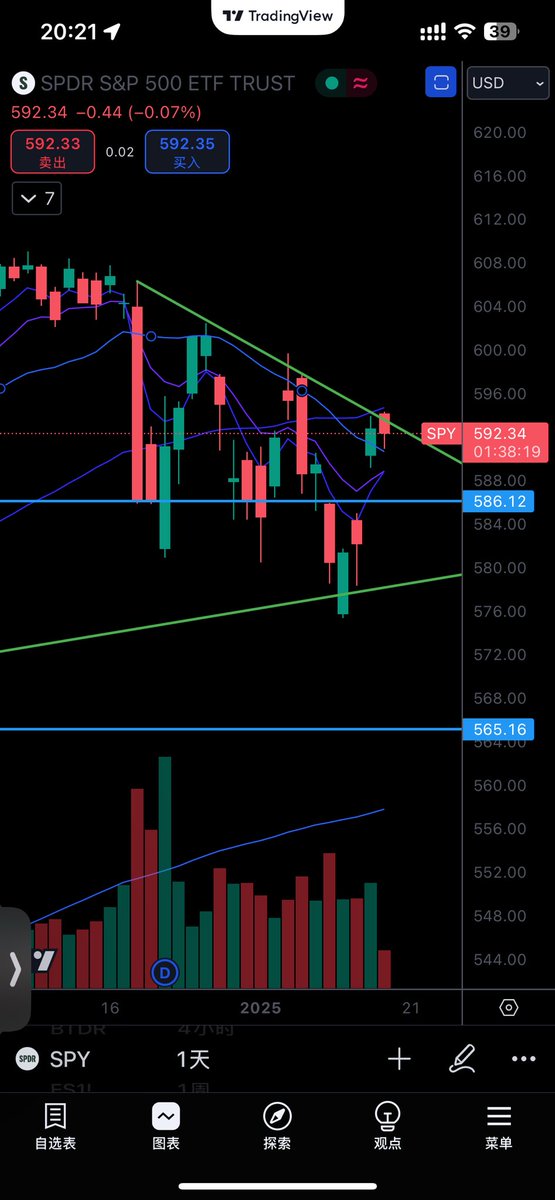 AntonLaVay's tweet photo. 20250116 盘中

$qqq $spy $btc 

如果是这个样子，能够维持到收盘，那么明天我很bullish。

因为当价格在昨天touch趋势线之后，今天并没有被砸下去，而是在趋势线附近持续的吸收供应。

与此同时，#US10YearYield 长债收益率下降。$DXY 持续回落。

综上所述，我觉得已经构成了一波从明天开始强力反弹的所有准备。