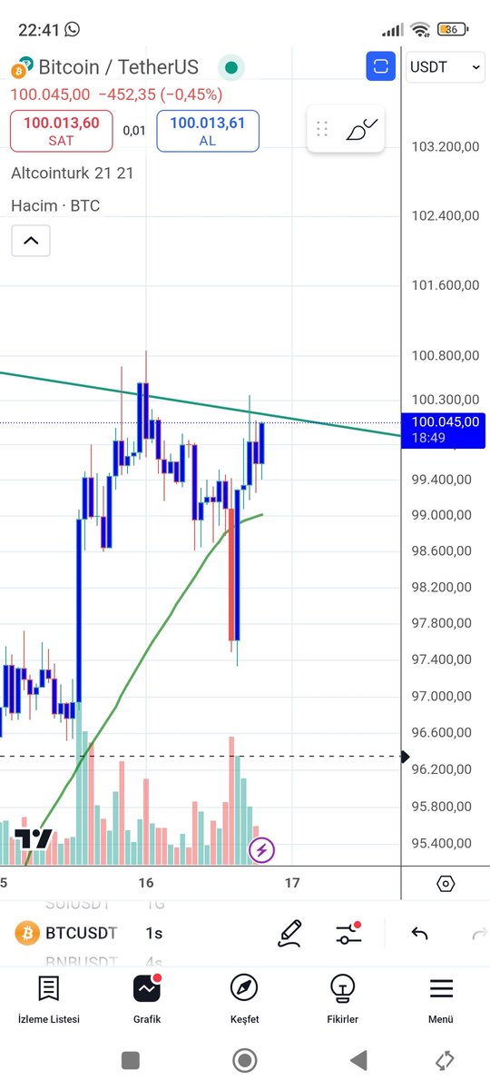 Crypto_Mehmet0's tweet photo. Destekler ve dirençler kırılmak için vardır 🚀🚀 $btc #BTC #ETHUSDT $xrp #XRP $eth https://t.co/WMhbHxNdsw