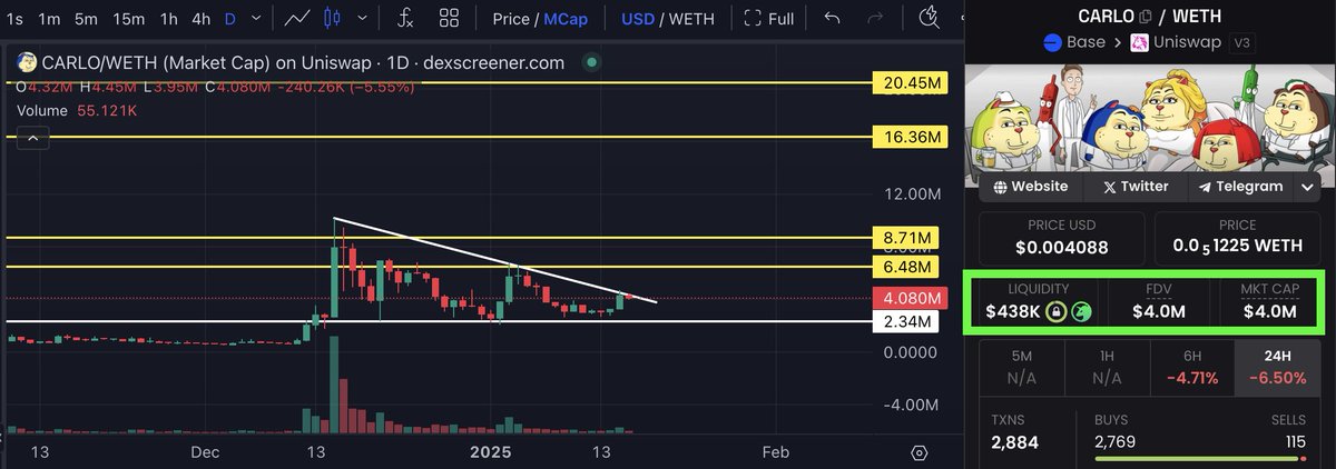 Are you really aware of the growth of BASE Chain?
It's real!

For me the major meme play here is definitely $CARLO | <a href="/Carlo_TheDog/">Carlo | On Base</a> 

I haven't seen anything come close to that! 
Keep watching the episodes and you know what am talking about!

Let us compare for instance $BRETT