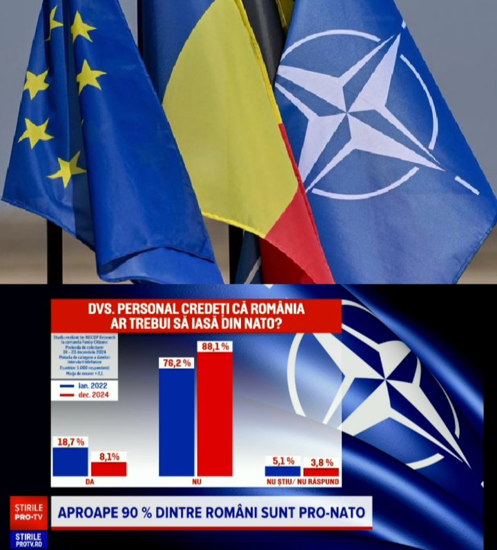 Ukraine22Win's tweet image. ๐Inscop Research poll: Nearly 90% of Romanians support NATO membership.
#WeAreNATO
๐ท๐ด๐บ๐ธ๐ฌ๐ง๐ช๐บ
