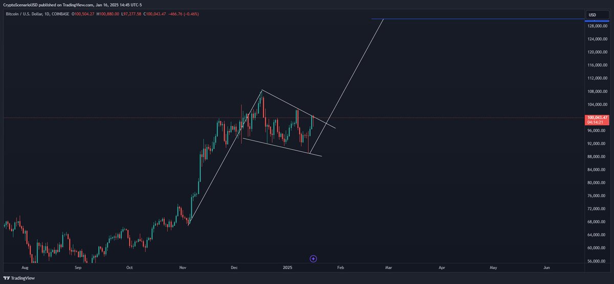 CryptoScenario's tweet photo. @truecrypto Is not a pennant? https://t.co/bTndYK4gb9