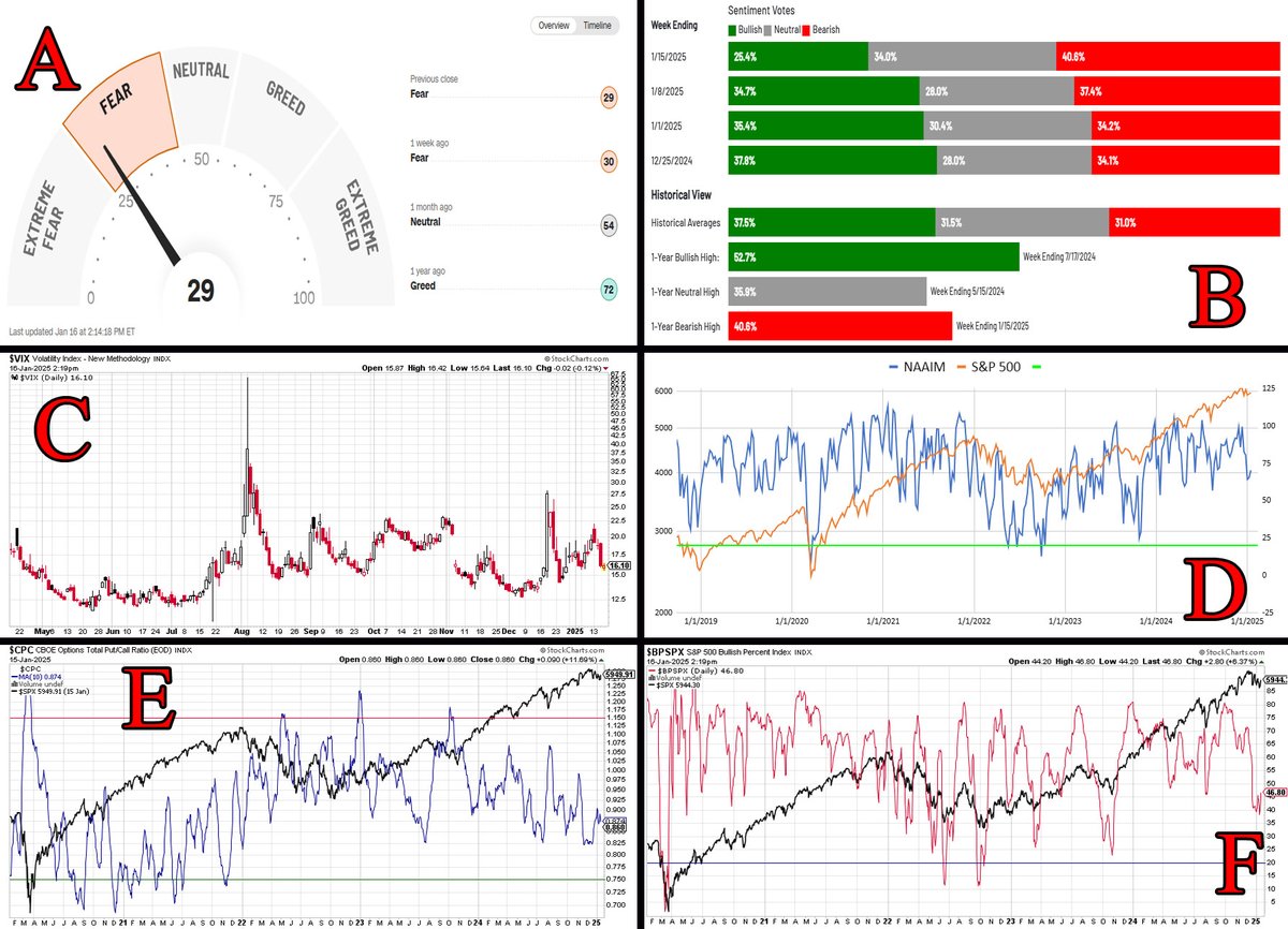 RofmanInversion's tweet photo. 📋Actualización semanal del sentimiento de mercado:
https://t.co/Rk2UXSazjX
@RofmanInversion
$spx $spy $ndx $qqq $oil $dji $dia $iwm $rty $nya $btc $eth $xrp $nvda $tsla $amzn $aapl $msft $goog $meta #naaim @NAAIM_Official $vix #VIX #Bullish #bearish #trading #Rofmaninversion #trading #sp500
$JPM $TSM $C $UNH $WFC $BLK $GS $APLD $KBH $BAC $AEHR $MS $BK $SLB $USB $RF $JBHT #CVGW $PNC $FHN $INFY