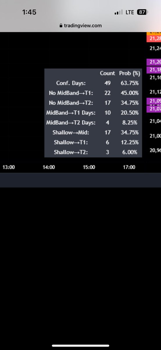Tagtrades247's tweet photo. Now we look at the bottom stat table and realize the more we retrace how quickly the chances of hitting T1 (the purple target) gets. Of the last 49 days it has gone back up to the mid and then down to T1 10 times. So you only have a 20.50% probability of that working anymore! If we come to the first touch of the retracement range (the grey bands) we drop to 12%!  
Statistics WILL help you save or make an account once you know where price wants to go and where it does not!