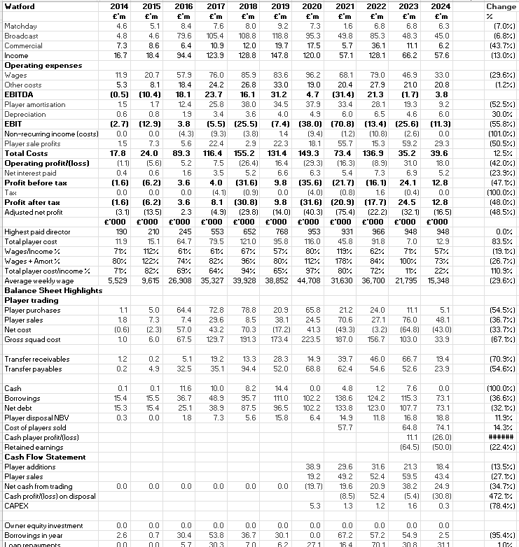 KieranMaguire's tweet photo. Watford publish 2024 accounts: 🔑figs
⚽️Revenue £58m ⬇️13%
⚽️Wages £33m ⬇️30%
⚽️Underlying losses £11m ⬇️55%
⚽️Player sale profits £29m ⬇️51%
⚽️Player purchases £5m
⚽️Player sales £48m
⚽️Borrowings £73m
⚽️Loan repayments £31m https://t.co/rL47EMeIeK