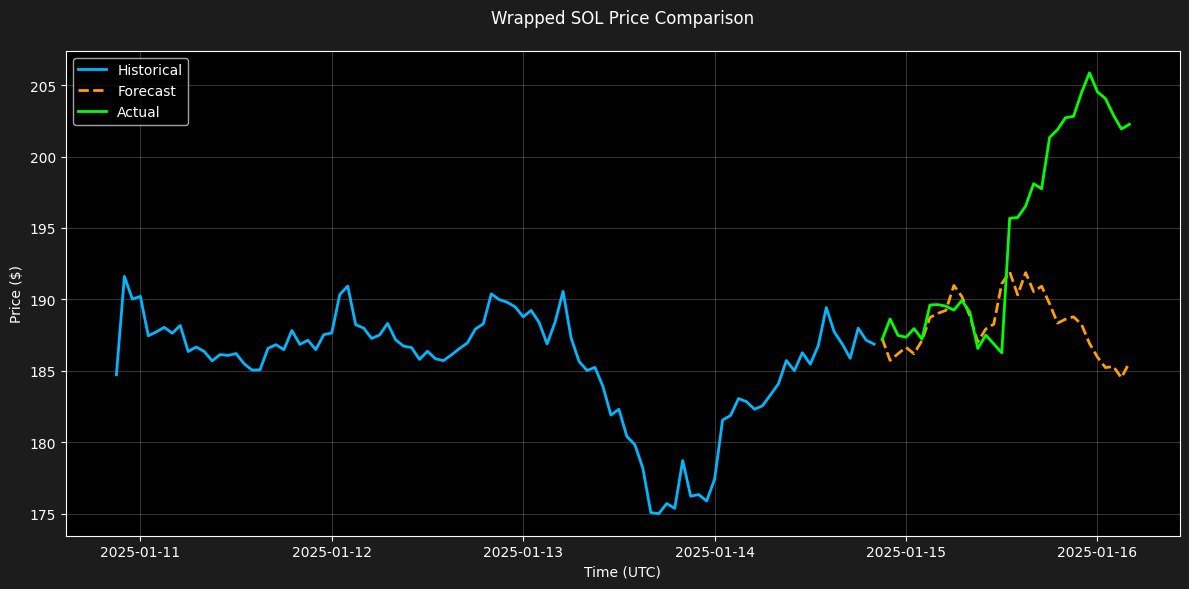 Dither_Solana's tweet photo. Best/Worst of Forecasting - The best is below and the worst in the following tweet.

For ~13 hours our forecast is in lockstep with the actual price of SOL. That's tick by tick price action for half a day! https://t.co/wsdo7iK4Te