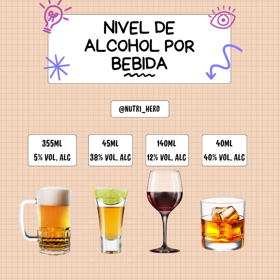Nutri_Hero's tweet photo. 🍺🍷 ¿Sabías que no todas las bebidas tienen el mismo nivel de alcohol? 
👉 Una cerveza (5%) no es igual a un shot de tequila (38%).
¡Conoce tus límites y toma decisiones informadas! 
Tu salud siempre es primero. 
#NutriHero #ConsumoResponsable #CulturaDelAlcohol #SaludConCiencia https://t.co/I7IgdI0CoI