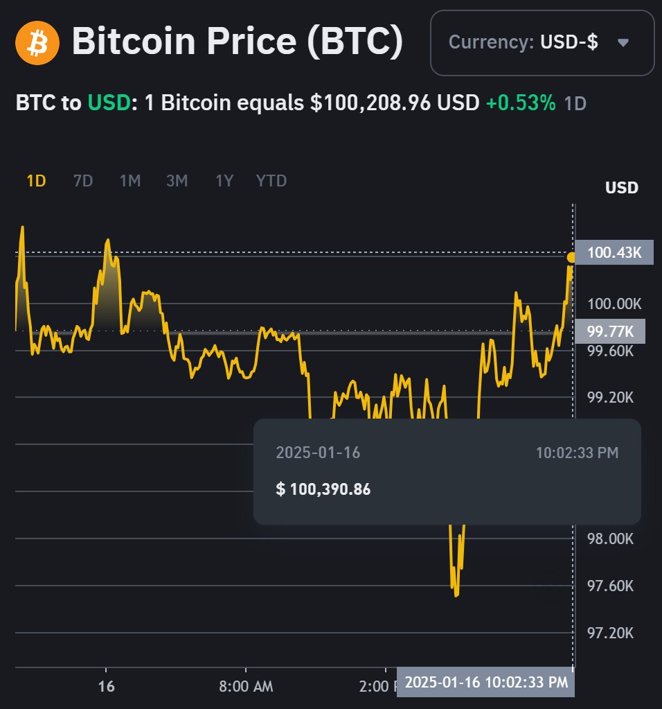 $BTC hit $100k again!

Let's celebrate it together 

Will change someone's life by sending 0.1 $BTC ($10,000)

Like, rt and drop '+' 

Make sure to follow me. GL!