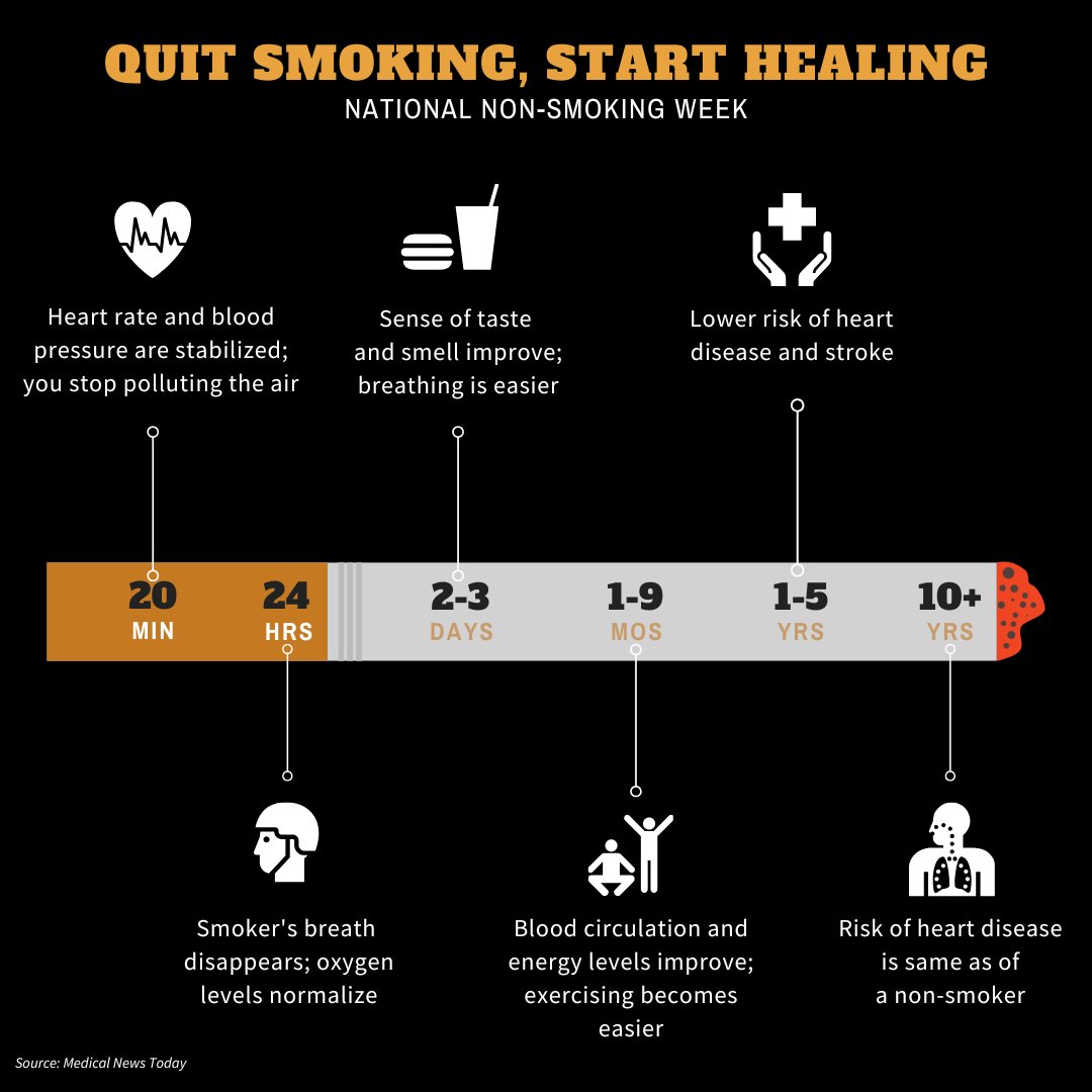 Did you know your body starts healing just 20 minutes after quitting? 🚭 Your heart rate stabilizes, oxygen levels improve, and your heart disease risk drops over time. Take the first step this #NationalNonSmokingWeek—your future self will thank you! #QuitSmoking #CommunityHealth
