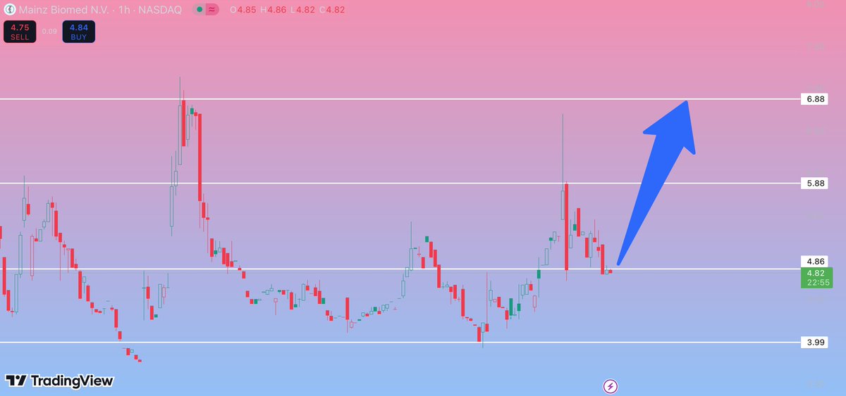 johnson_ja21898's tweet photo. A breakout is brewing for $MYNZ, currently squeezed within a narrow range. 

Bulls are targeting $4.82 resistance, with $6.88 on the horizon. 

Stay ready! 🔥📈 

#tommavi #BBMzansi #SamDarnold #Rams https://t.co/W7eAdTf71e
